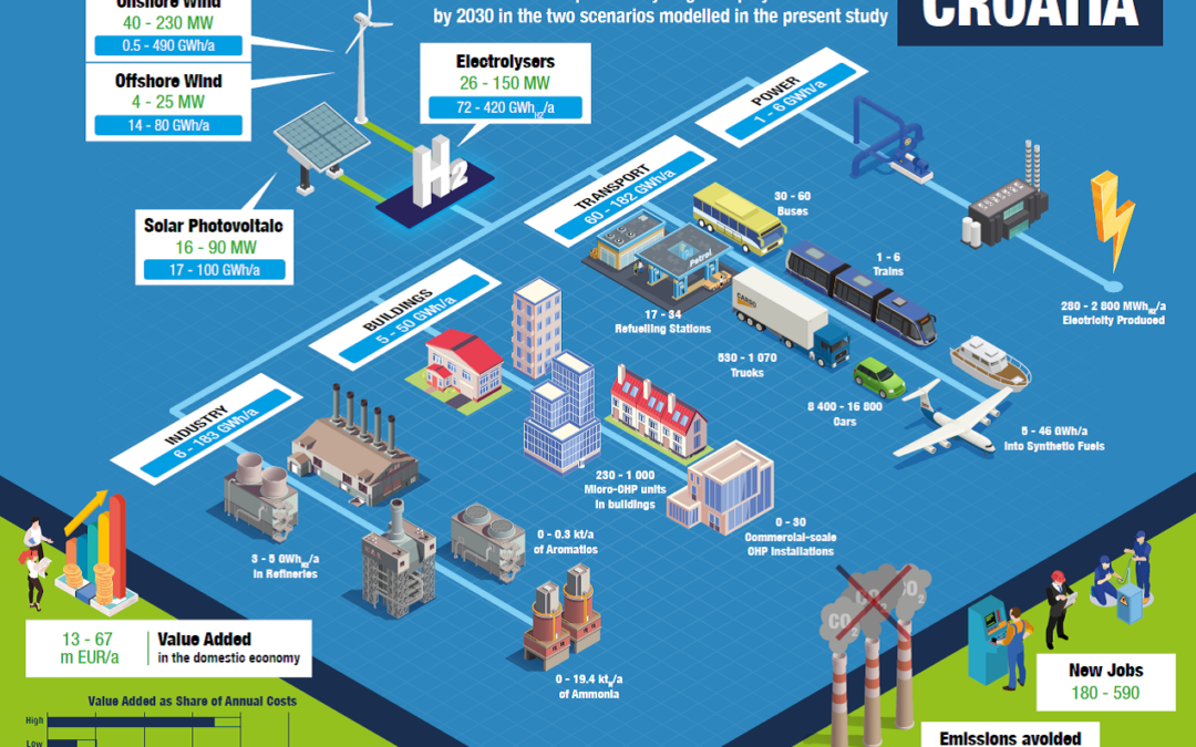 Poziv na webinar: Hydrogen in Energy Transition – Odjel za energijske sustave HATZ-a