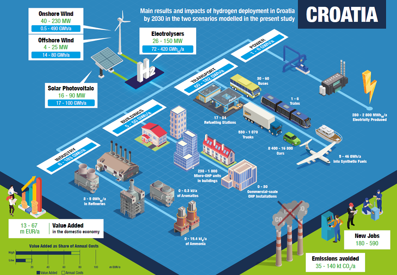 Poziv na webinar: Hydrogen in Energy Transition – Odjel za energijske sustave HATZ-a